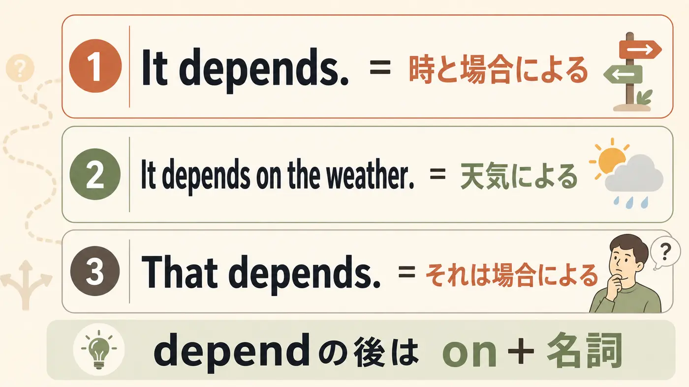 It depends・It depends on・That dependsの違い