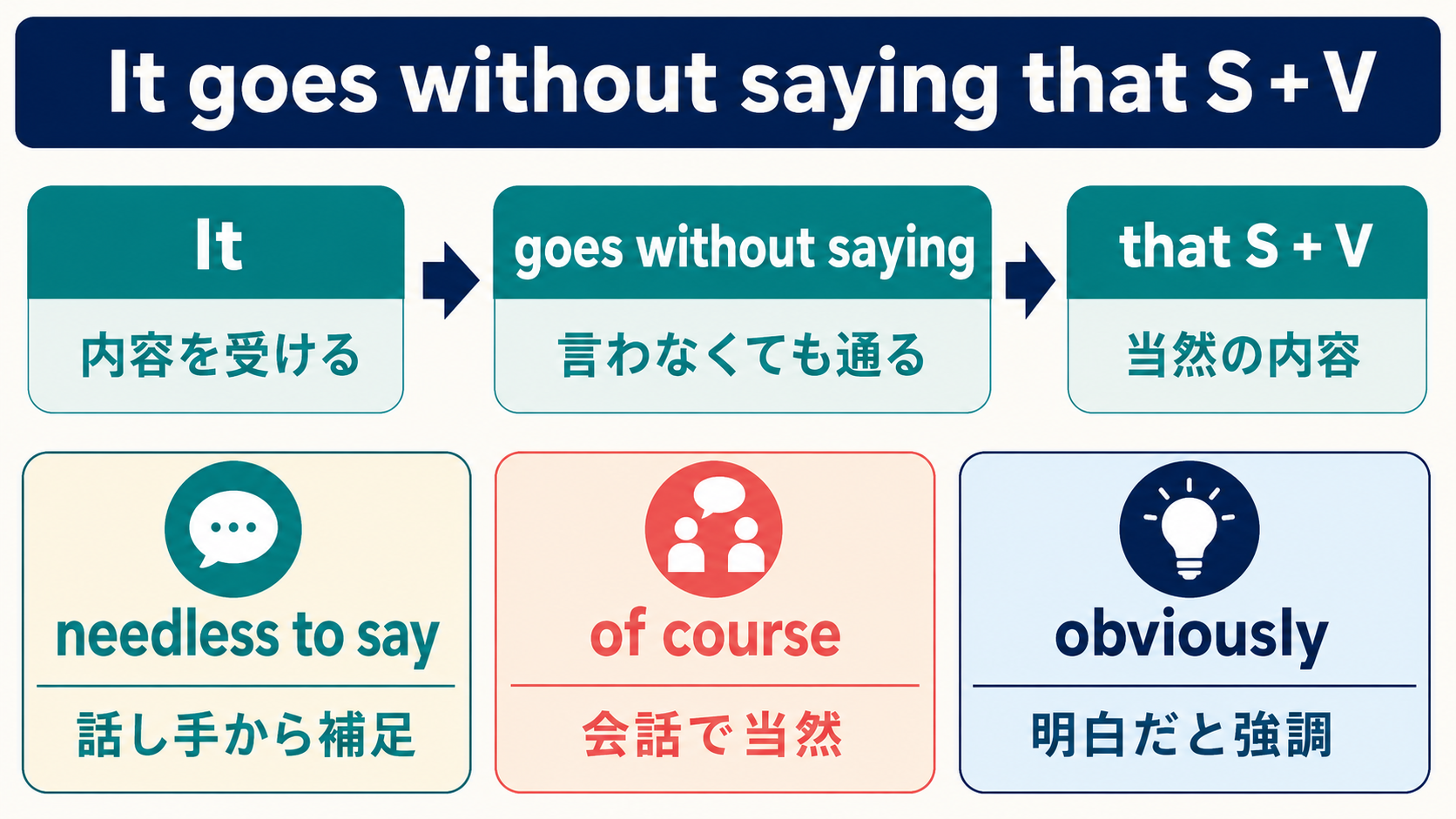 It goes without saying thatの語順とneedless to say・of course・obviouslyの違い