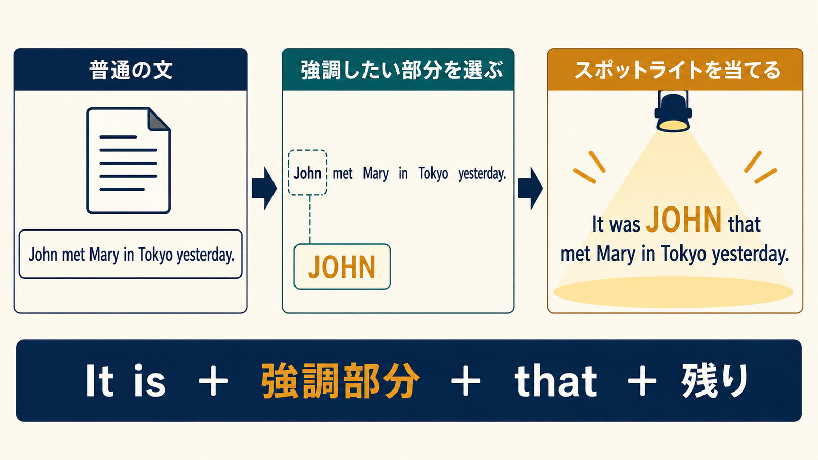 普通の文からJOHNを選びIt was JOHN thatの形で強調する流れを示す図