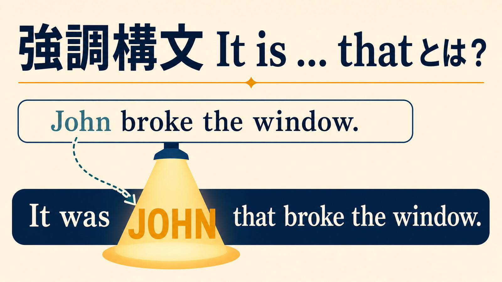 強調構文It is thatがJOHNにスポットライトを当てる仕組みを示すアイキャッチ