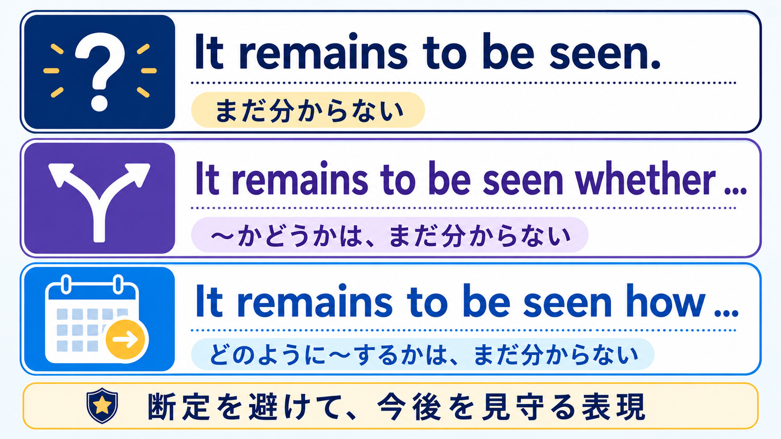 It remains to be seen whether・howの文型と日本語の意味を比較した図
