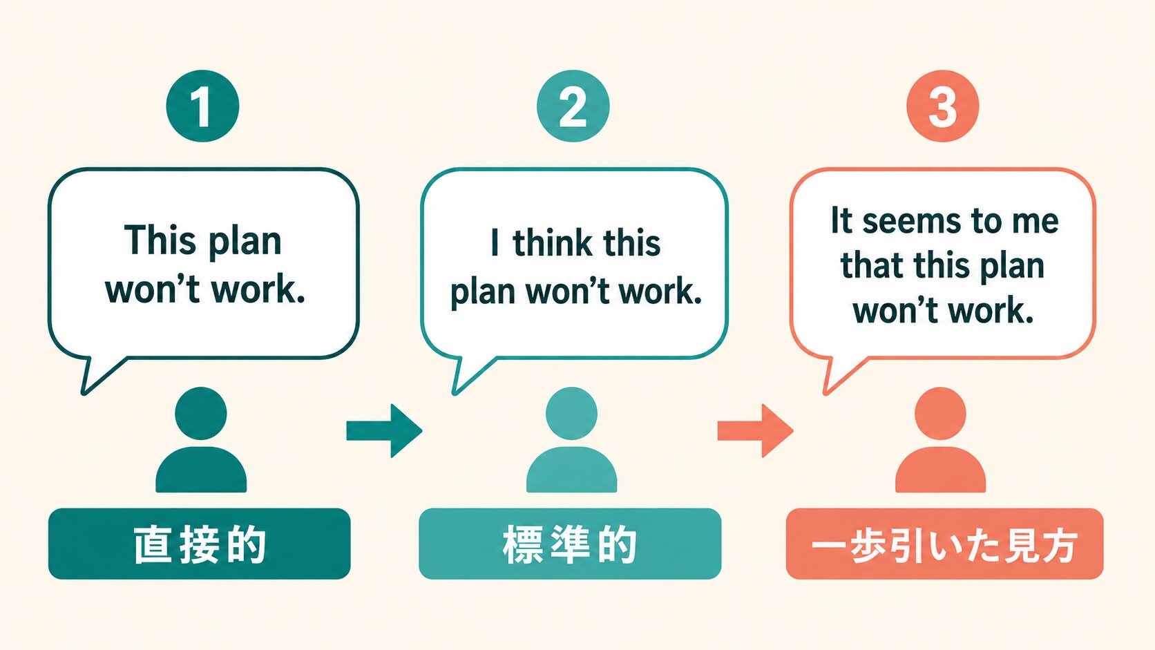 This plan won’t work、I think、It seems to me thatの直接性の違い