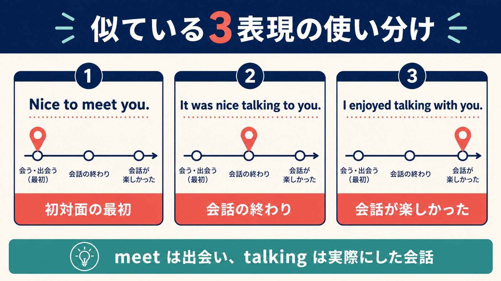 Nice to meet you、It was nice talking to you、I enjoyed talking with you の使い分け