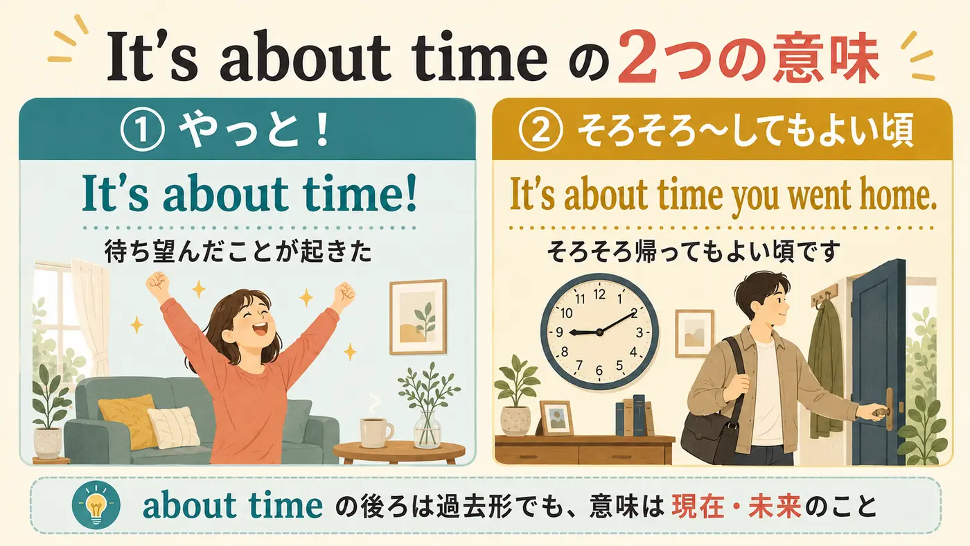 It's about timeの「やっと」と「そろそろ」の2つの意味