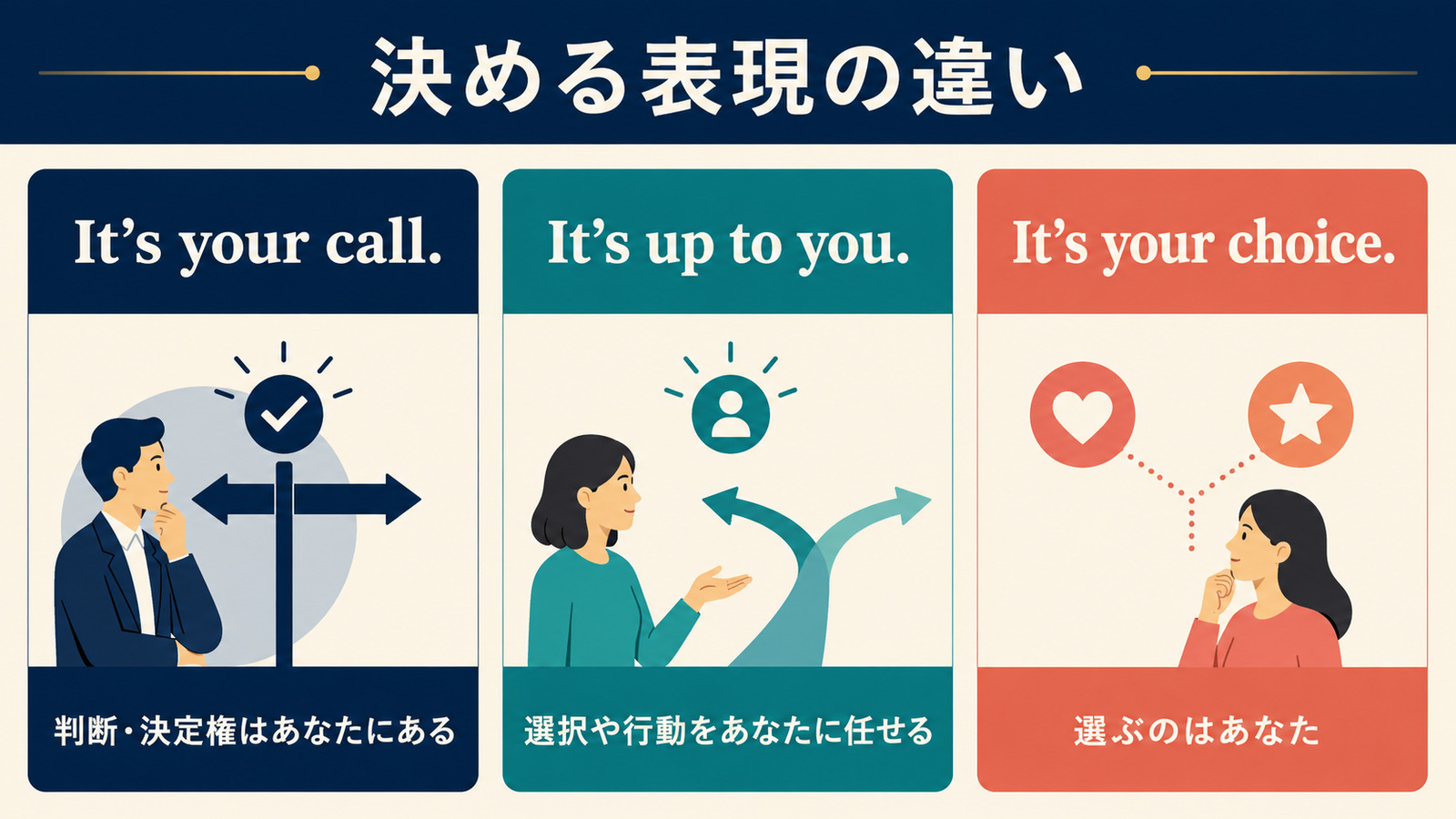 It’s your call・It’s up to you・It’s your choiceのニュアンスの違いを示す図解