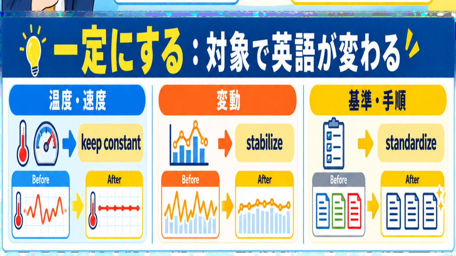 一定にするときの英語を対象別に使い分ける解説図