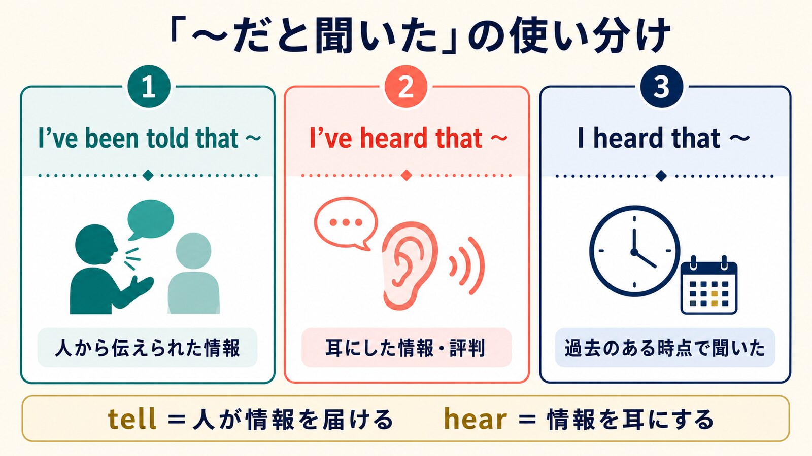 I’ve been told that、I’ve heard that、I heard thatのニュアンスを比較する解説図