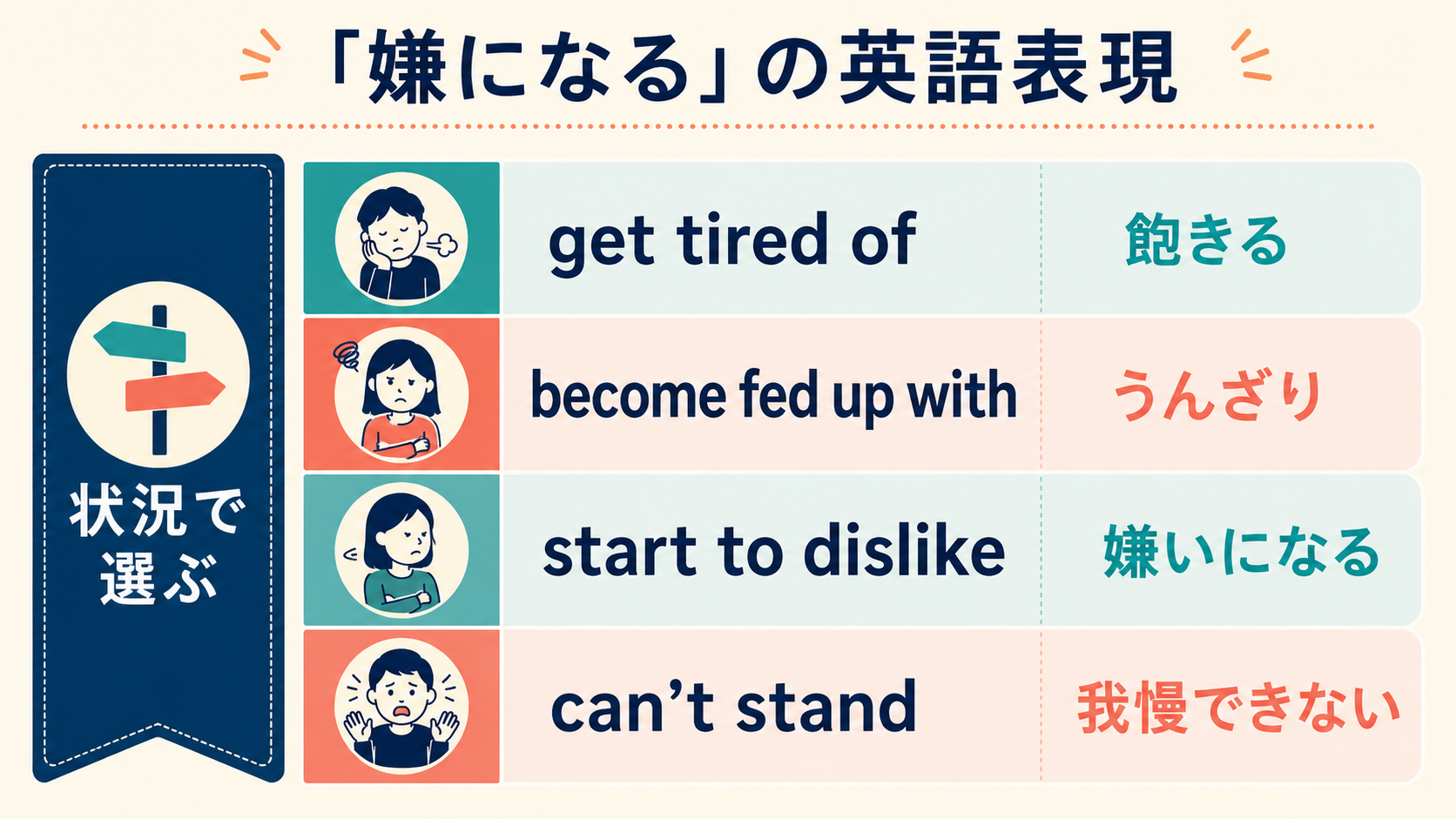 get tired of・become fed up with・start to dislike