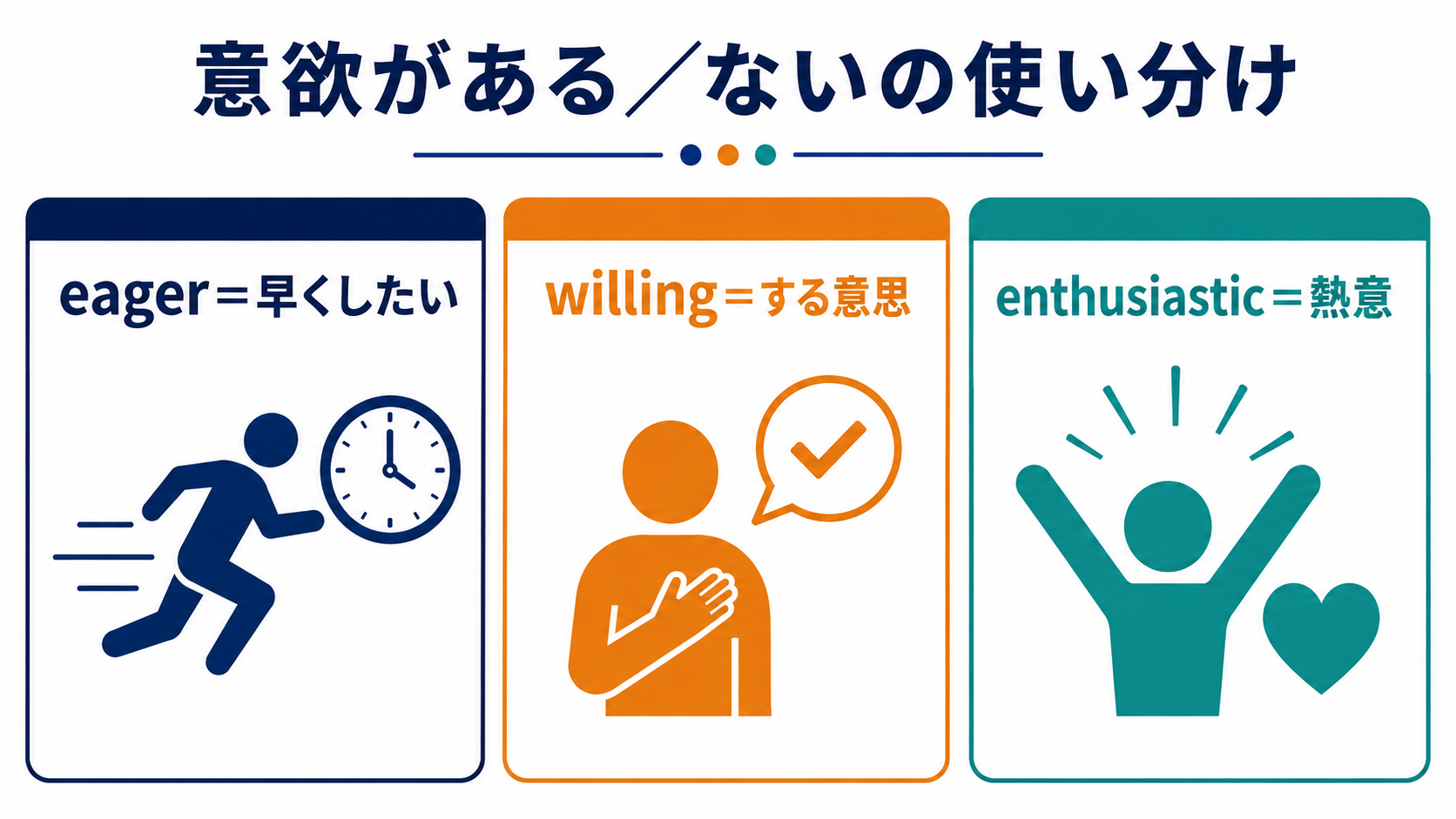 意欲がある／ないの英語表現の使い分け図