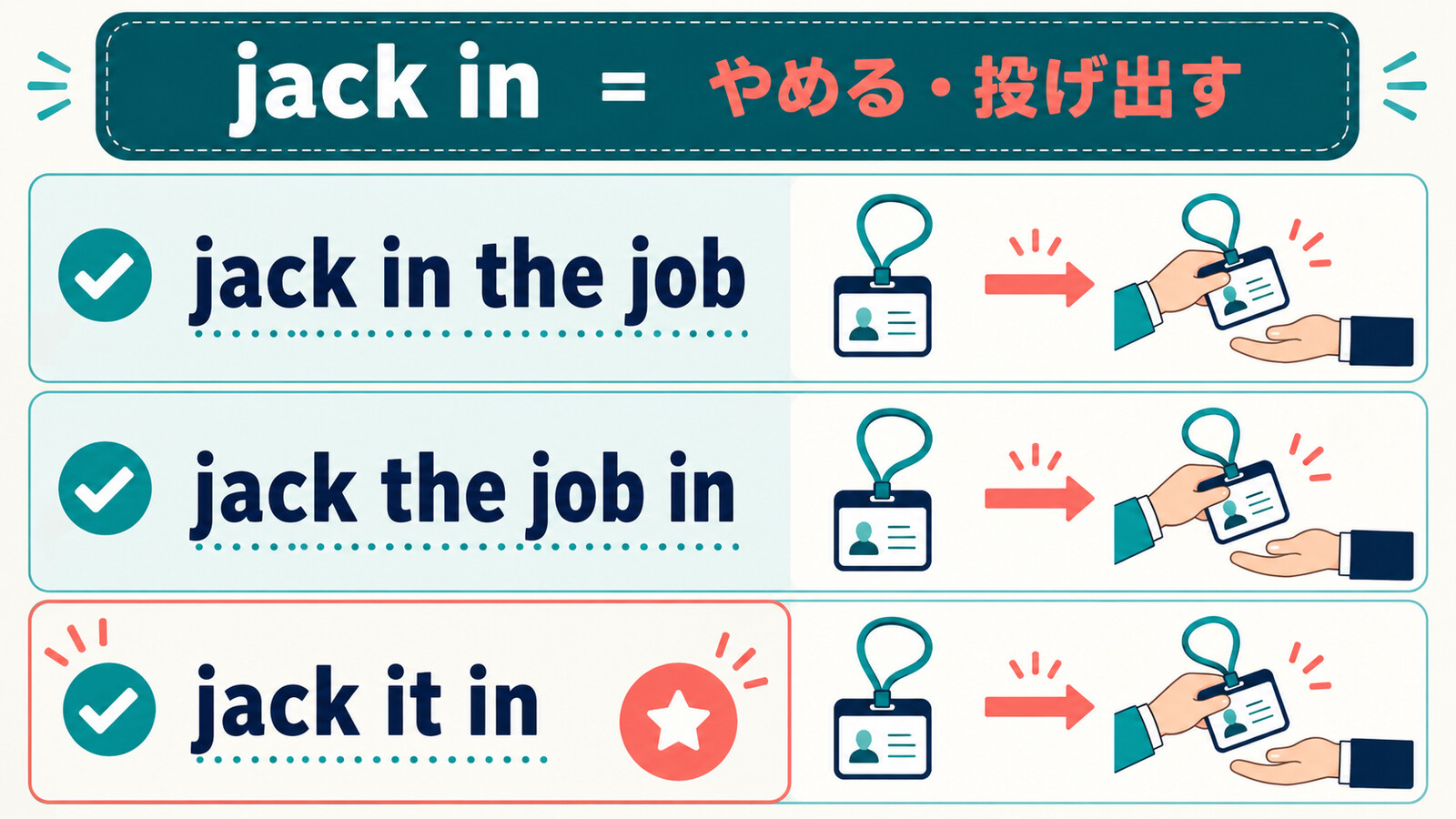 jack in the job・jack the job in・jack it inの語順を示す図