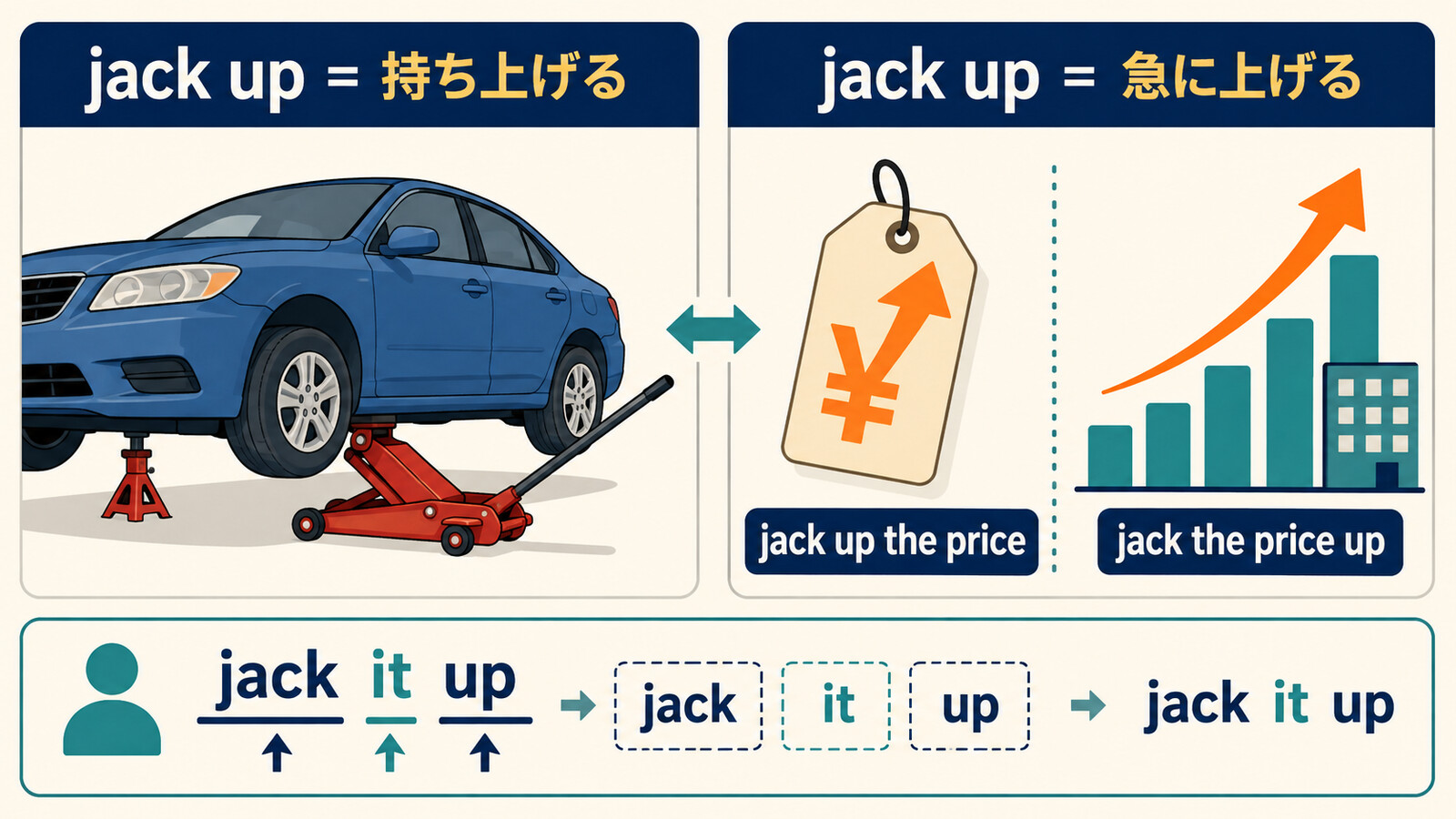 jack upの持ち上げる・急に上げるという意味とjack it upの語順を示す図