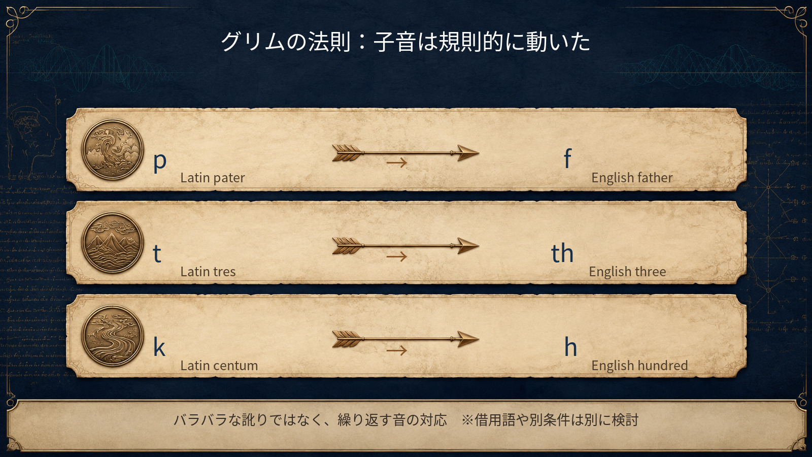 グリムの法則におけるpからf、tからth、kからhへの子音対応図