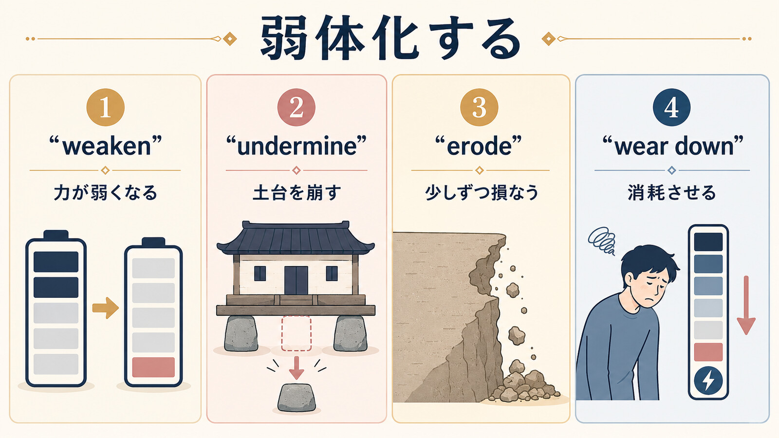 weaken・undermine・erode・wear downで弱体化の種類を分ける図