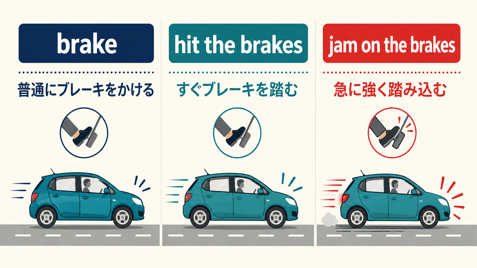 brake・hit the brakes・jam on the brakesの強さとニュアンスの違いを示す図