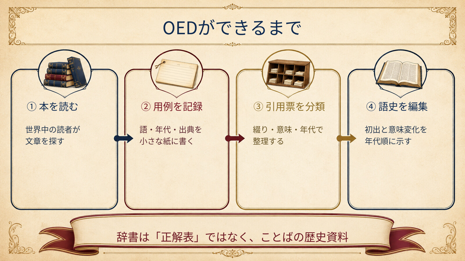 世界中の読者が本を読み用例を引用票に記録し分類して語の歴史を編集するOED編纂の流れ
