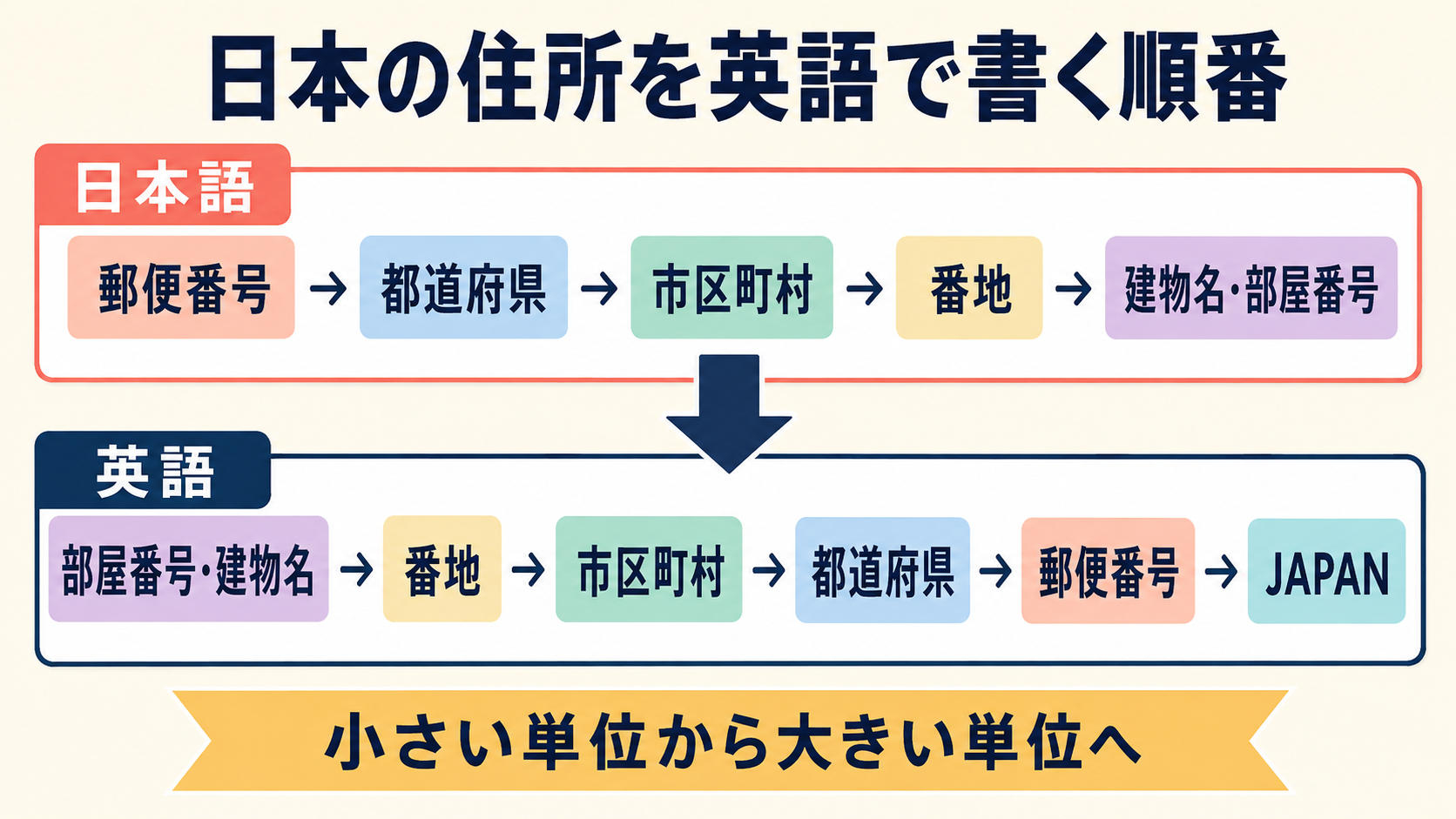 日本の住所を英語で書く順番：小さい単位から大きい単位へ