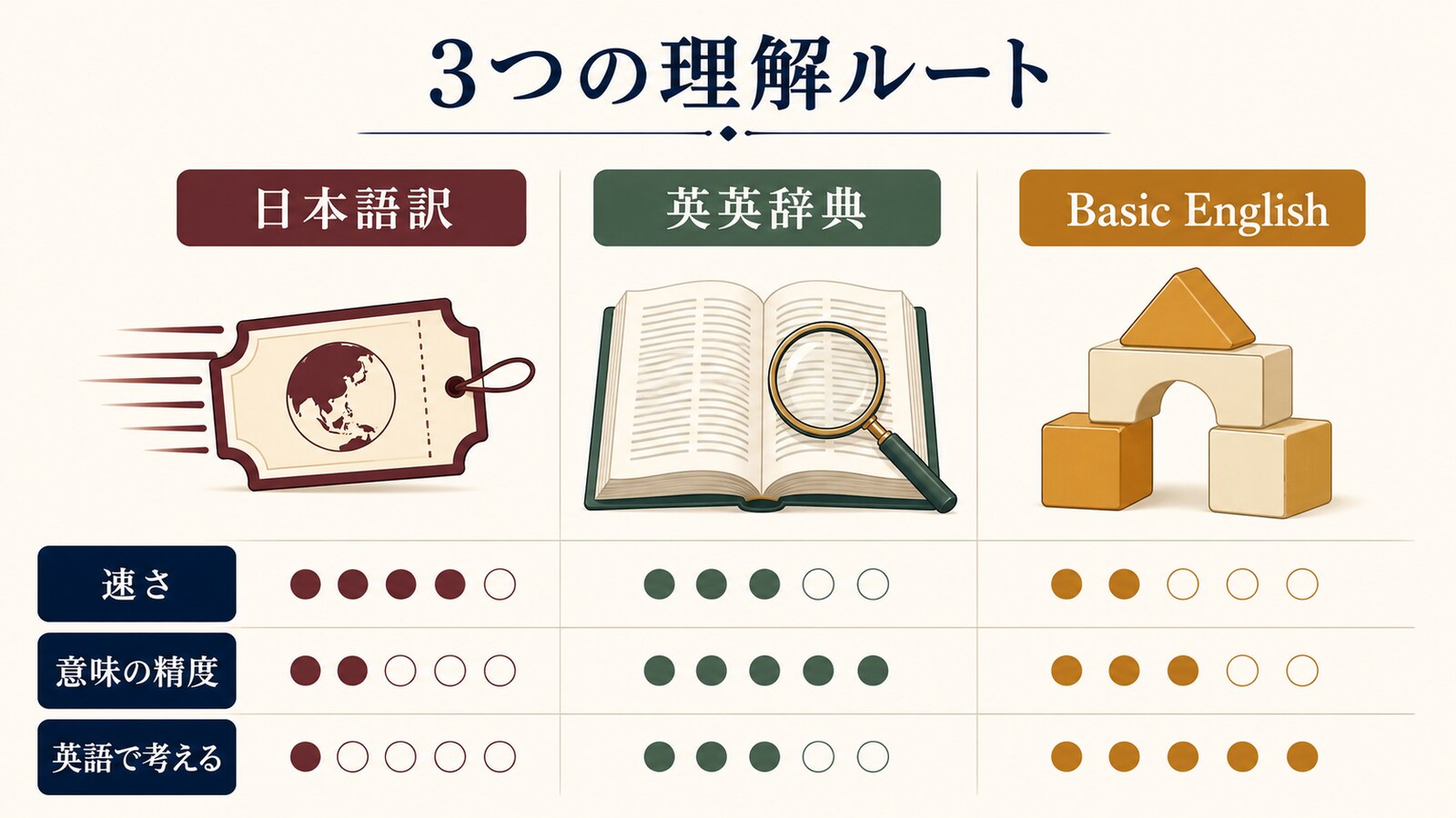 日本語訳・英英辞典・Basic Englishを速さ・精度・英語思考で比較した図解
