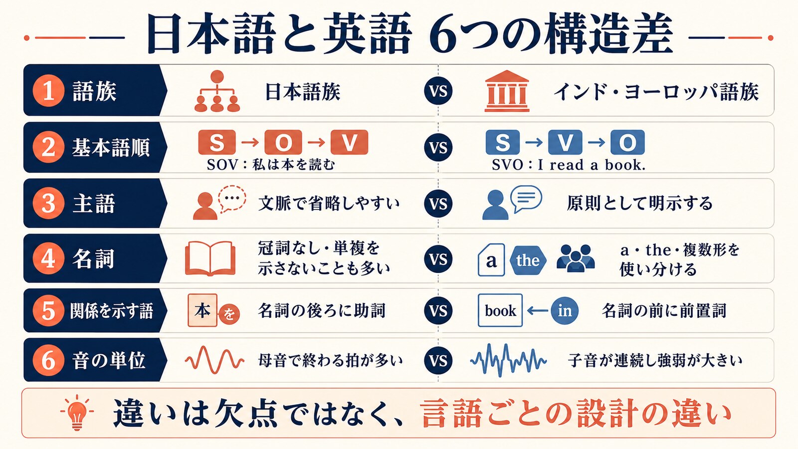 日本語と英語の語族・語順・主語・名詞・助詞と前置詞・音の違い