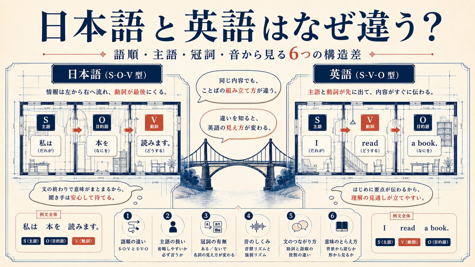 日本語のSOV語順と英語のSVO語順を設計図として比較した図