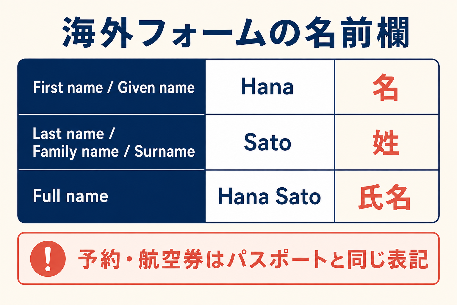 海外フォームのFirst name、Last name、Full nameの書き分け