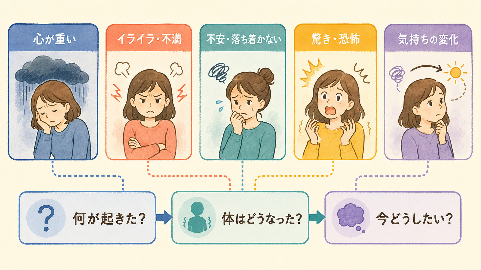心が重い・イライラ・不安・驚き・気持ちの変化を、何が起きた・体はどうなった・今どうしたいに分解する図