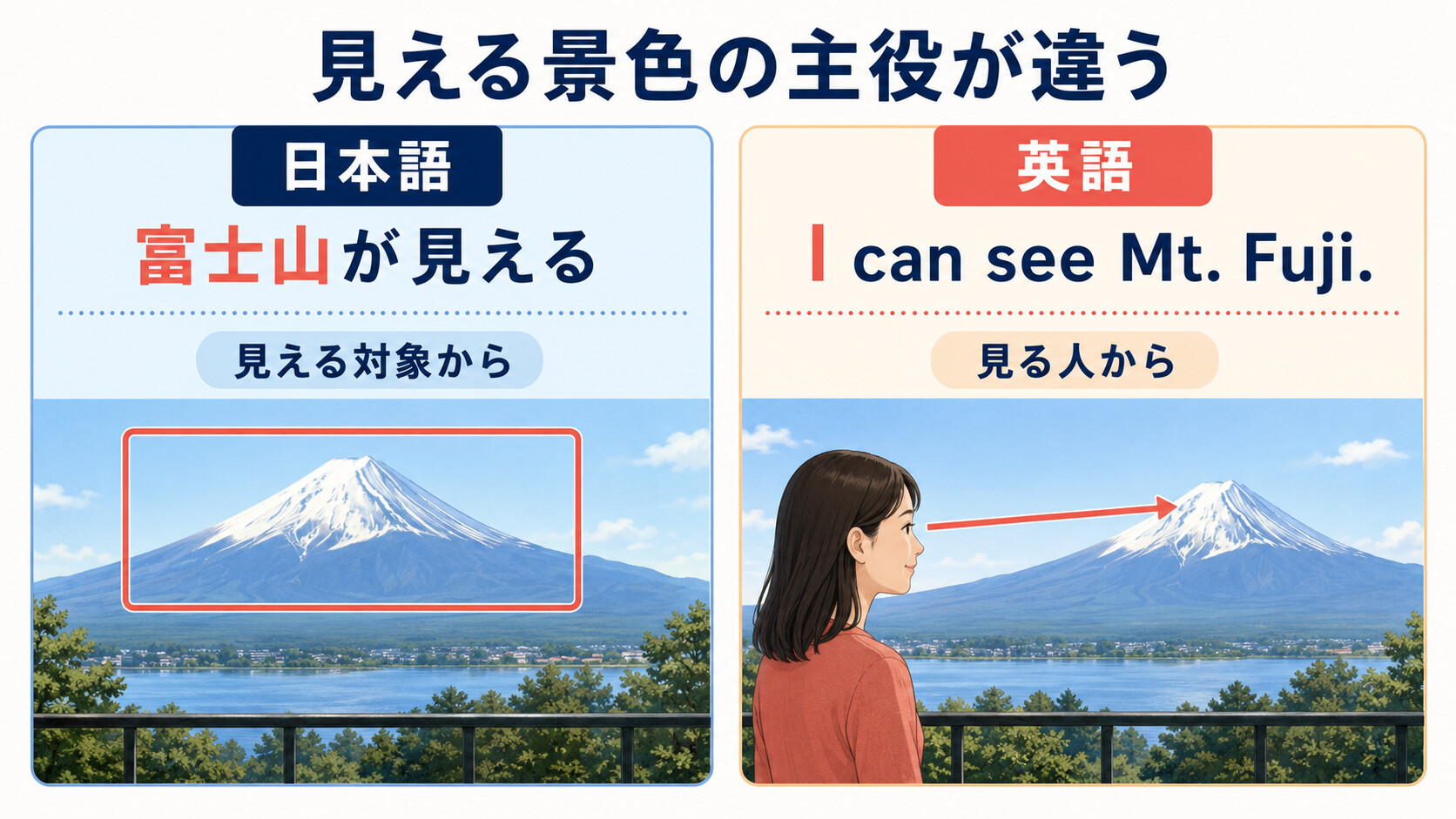 日本語は見える対象から、英語は見る人から表現する違いを示す図