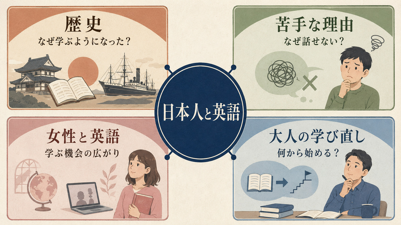 日本人と英語を歴史・苦手な理由・女性と英語・大人の学び直しに分けた構造図