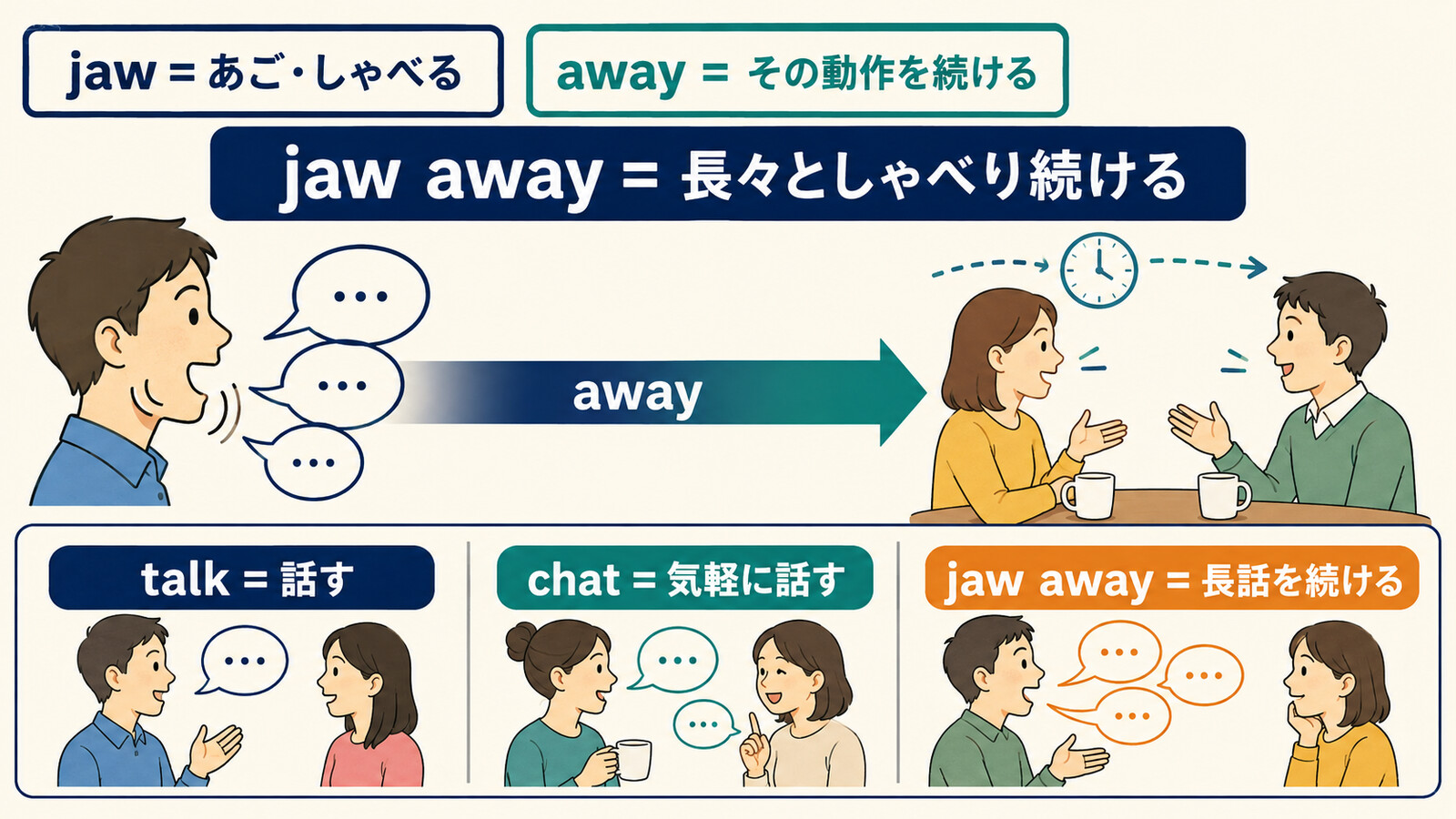 jawとawayの感覚、talk・chat・jaw awayの違いを示す図