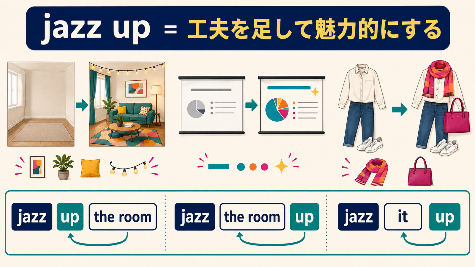 jazz upのビフォーアフターとjazz up the room・jazz the room up・jazz it upの語順を示す図