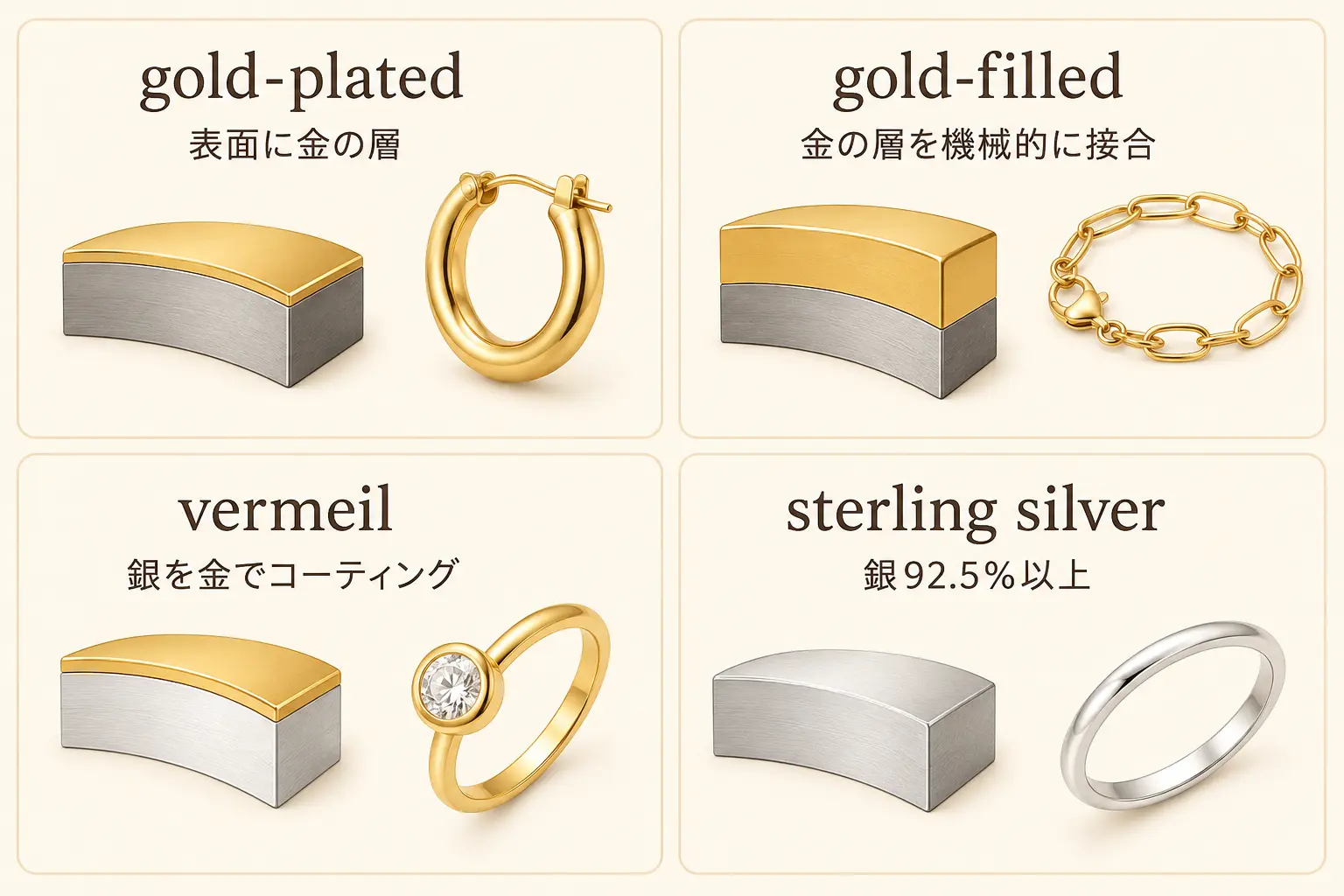 gold-plated gold-filled vermeil sterling silverの構造を示す比較図