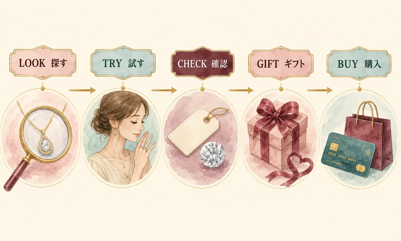 LOOK、TRY、CHECK、GIFT、BUYのジュエリー購入手順を示す英語イラスト