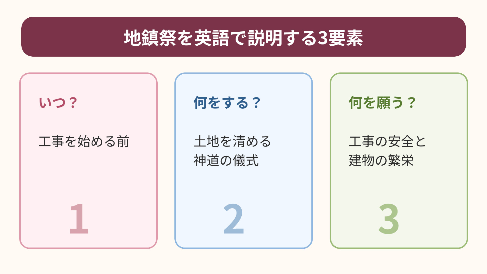 地鎮祭の時期・土地を清める儀式・工事の安全を願う目的を示す図解