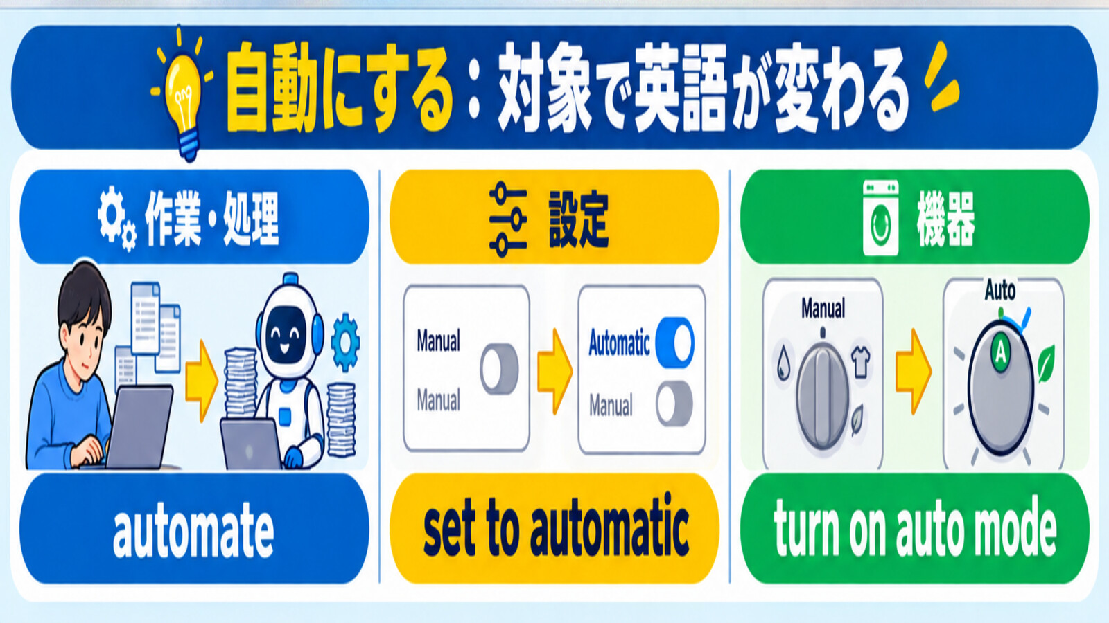 自動にするときの英語を対象別に使い分ける解説図
