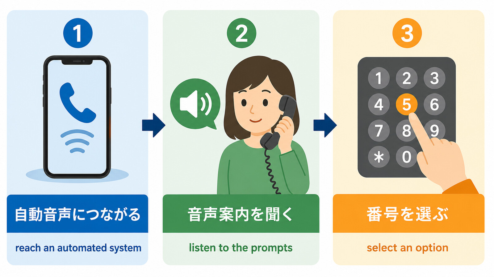 自動音声につながる・音声案内を聞く・番号を選ぶ英語の図解