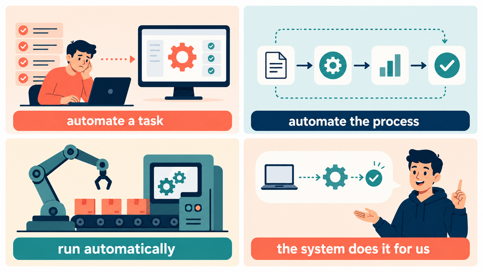 automate a task・automate the process・run automatically・the system does it for usの違い