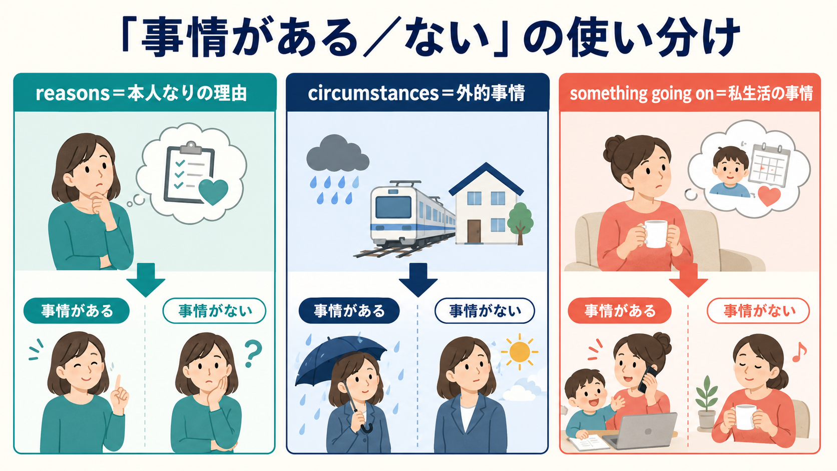 「事情がある/ない」の英語表現の使い分け
