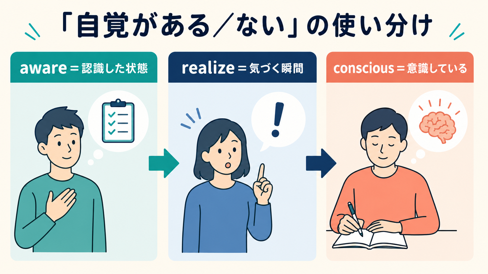 「自覚がある/ない」の英語表現の使い分け