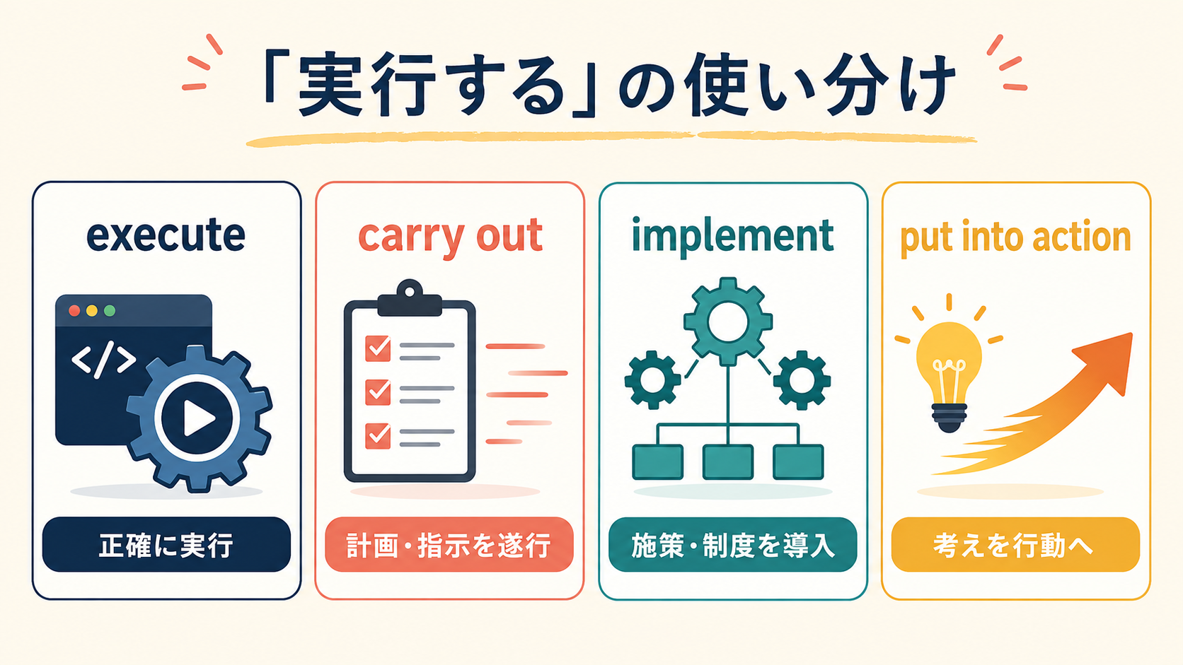 execute・carry out・implement・put into actionのニュアンス比較