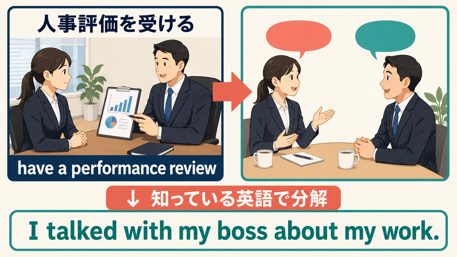 have a performance reviewをI talked with my boss about my workに分解するしゅみすけ式図解