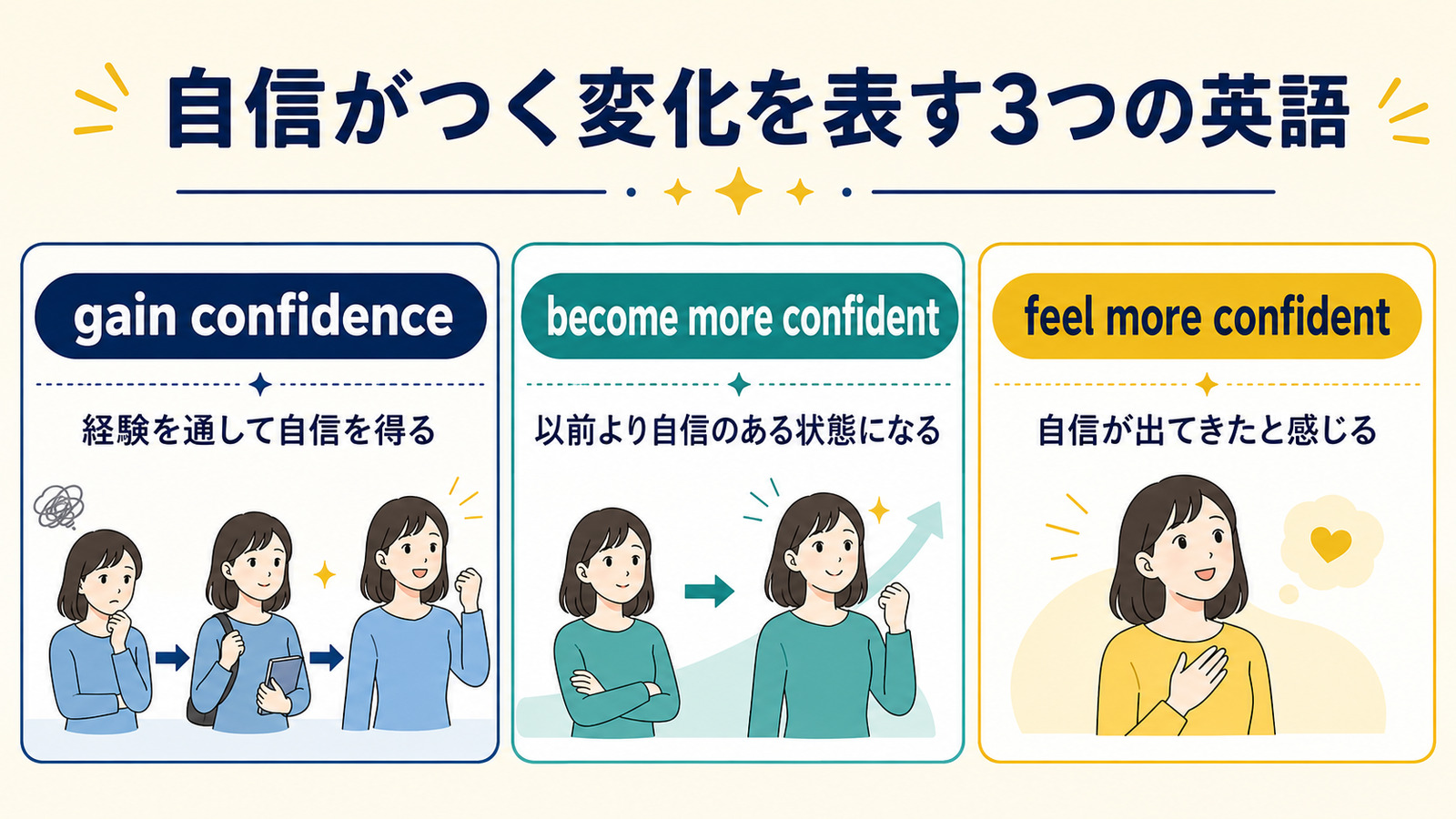 gain confidence、become more confident、feel more confidentの違い