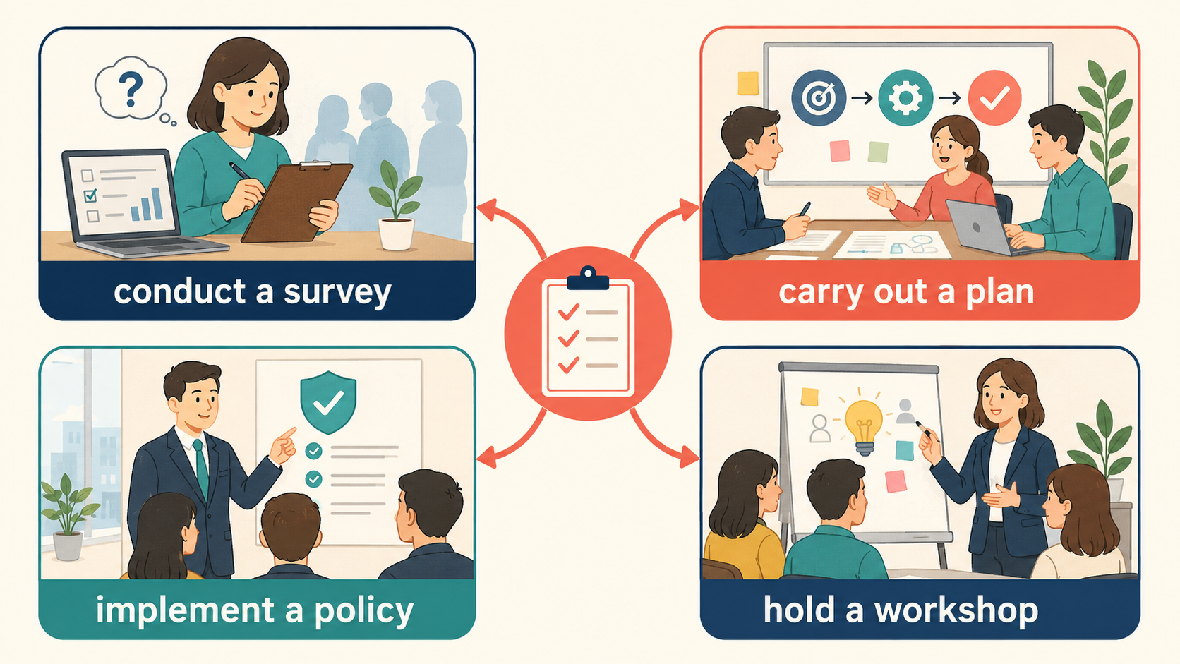 実施するをconduct a survey、carry out a plan、implement a policy、hold a workshopに分けた図