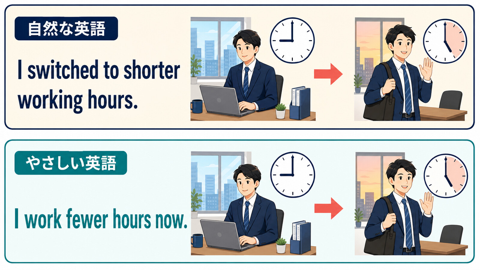 時短勤務になるを自然な英語とやさしい英語で伝える言い換え図
