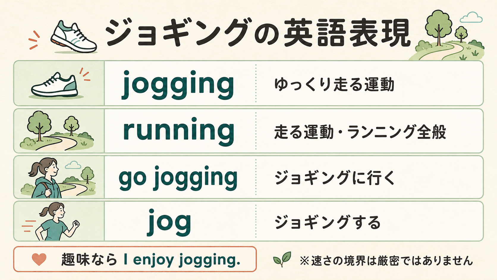 jogging・running・go jogging・jogの違いを示す比較画像