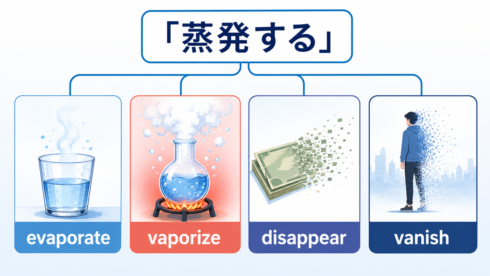 蒸発するをevaporate、vaporize、disappear、vanishに分けた図