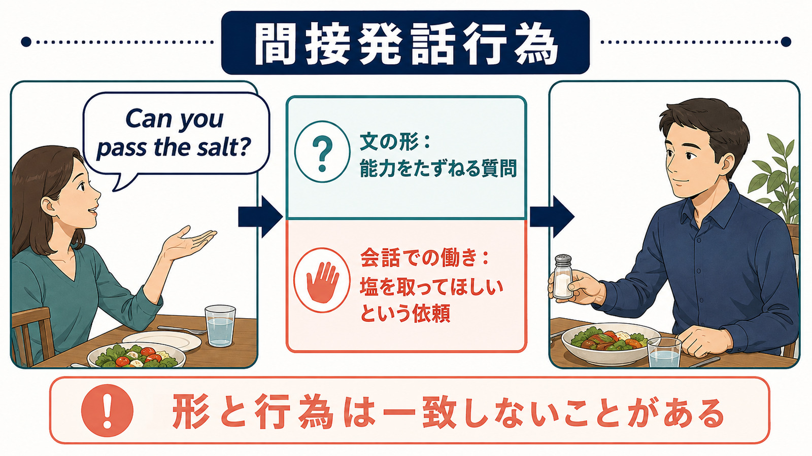 Can you pass the salt?で理解する間接発話行為の仕組み