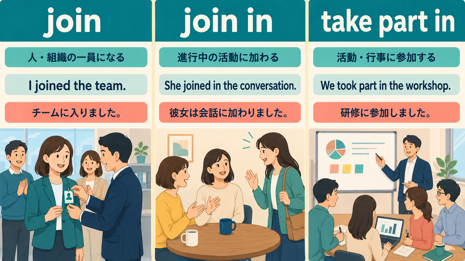 joinとjoin inとtake part inの意味・目的語・ニュアンスの違い