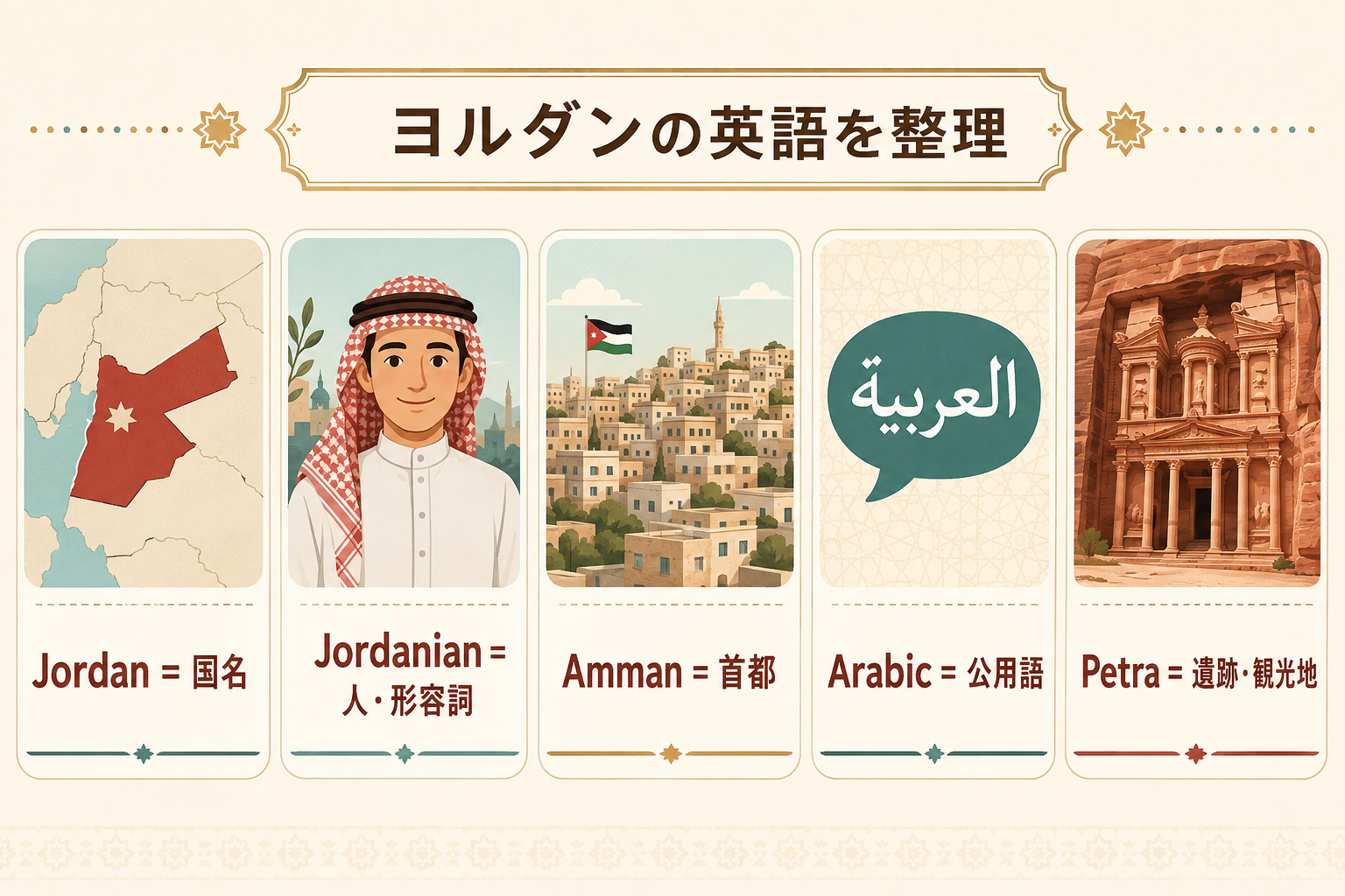 Jordanは国名、Jordanianは人・形容詞、Ammanは首都、Arabicは公用語、Petraは遺跡・観光地という違いの図解