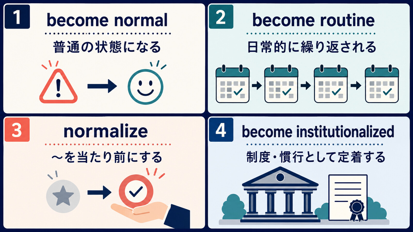 become normal、become routine、normalize、become institutionalizedの違い