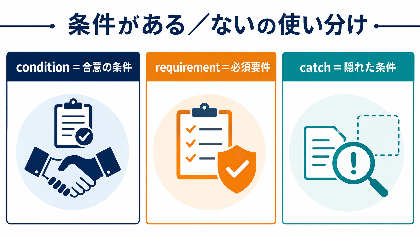 条件がある/ないの英語表現の使い分け図