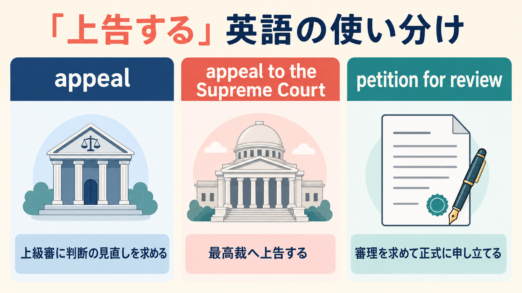 appeal・appeal to the Supreme Court・petition for reviewで上告するを使い分ける図